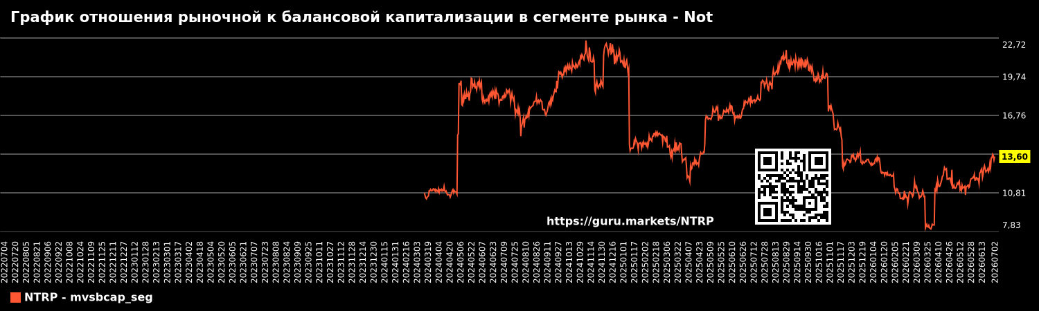 График отношения рыночной к балансовой капитализации в сегменте рынка - Not